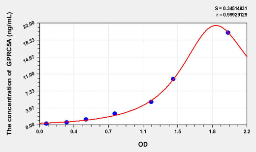 Human GPRC5A(G Protein Coupled Receptor, Family C, Group 5, Member A) ELISA Kit - ABMIUM