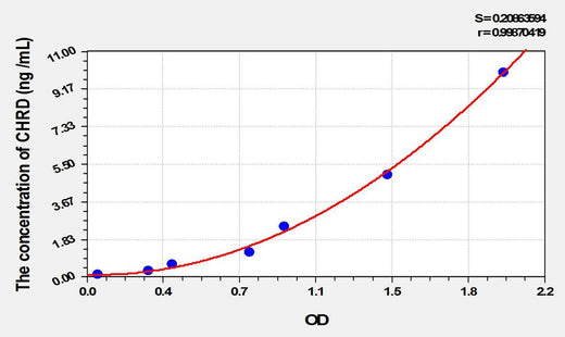Rat CHRD(Chordin) ELISA Kit