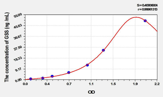 Rat GSS(Glutathione Synthetase) ELISA Kit