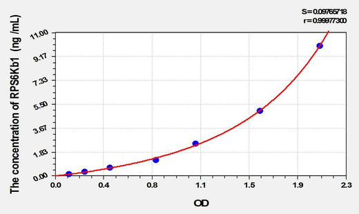 Human RPS6Kb1(Ribosomal Protein S6 Kinase Beta 1) ELISA Kit