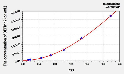 Human DEFb112(Defensin Beta 112) ELISA Kit