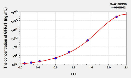Human GFRa1(Glial Cell Line Derived Neurotrophic Factor Receptor Alpha 1) ELISA Kit