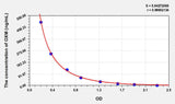 Human OXM(Oxyntomodulin) ELISA Kit