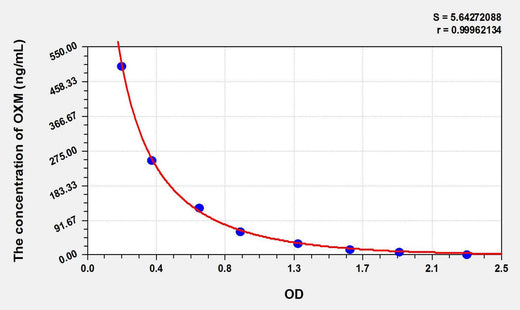Human OXM(Oxyntomodulin) ELISA Kit