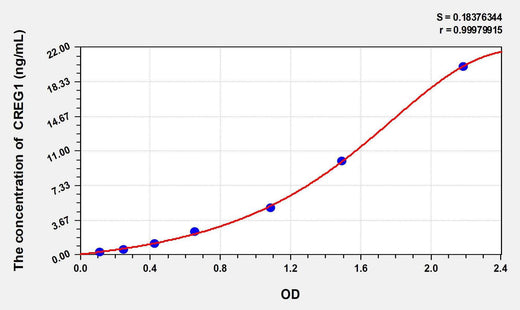 Human CREG1(Cellular Repressor Of E1A Stimulated Genes 1) ELISA Kit