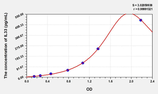 Rat IL33(Interleukin 33) Microsample ELISA Kit
