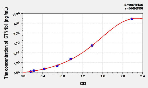 Rat CTNNb1(Catenin Beta 1) ELISA Kit