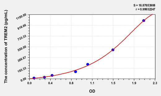 Mouse TREM2(Triggering Receptor Expressed On Myeloid Cells 2) Microsample ELISA Kit