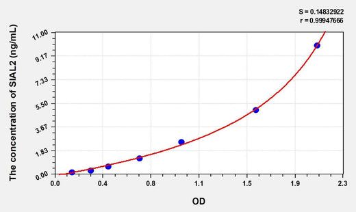 Rat SIAL2(Sialidase 2, Cytosolic) Microsample ELISA Kit