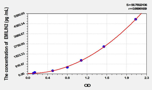 Mouse EMILIN2(Elastin Microfibril Interface Located Protein 2) ELISA Kit