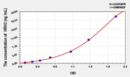 Rat HRH3(Histamine Receptor H3) ELISA Kit