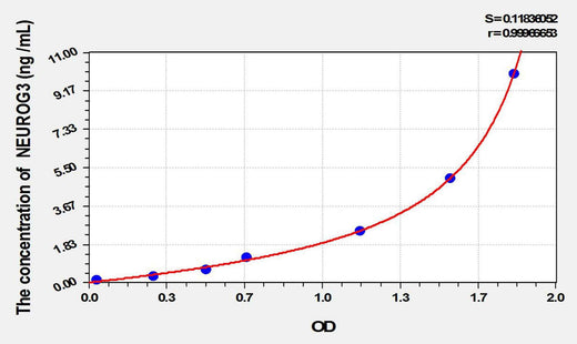 Mouse NEUROG3(Neurogenin 3) ELISA Kit