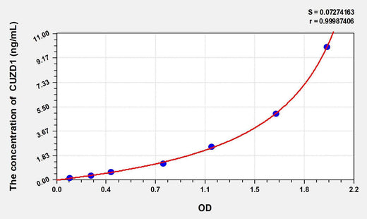 Human CUZD1(CUB And Zona Pellucida Like Domains Protein 1) ELISA Kit