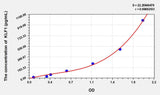 Mouse KLF1(Kruppel Like Factor 1, Erythroid) ELISA Kit
