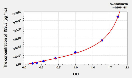 Mouse INSL3(Insulin Like Protein 3) ELISA Kit