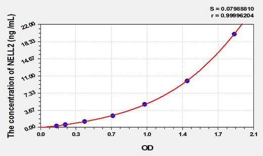 Human NELL2(NEL Like Protein 2) ELISA Kit