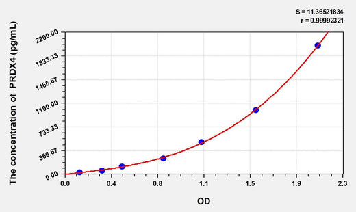 Mouse PRDX4(Peroxiredoxin 4) ELISA Kit