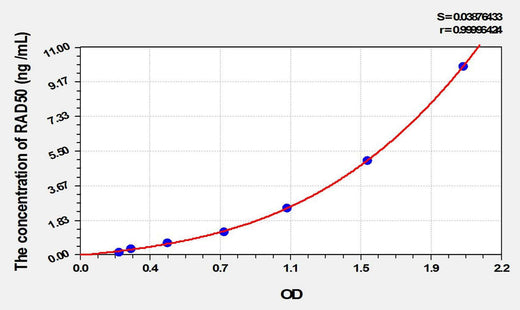 Mouse RAD50(DNA Repair Protein RAD50) ELISA Kit