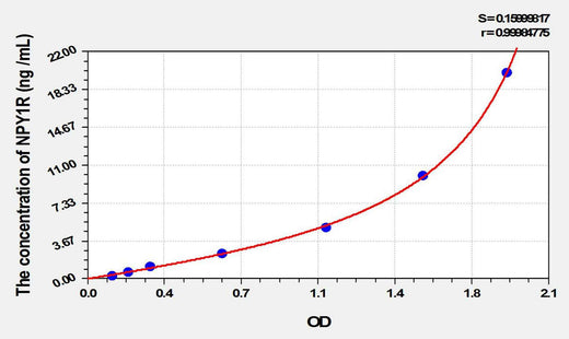 Rat NPY1R(Neuropeptide Y Receptor Y1) ELISA Kit