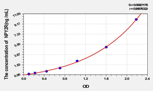 Rat NPY2R(Neuropeptide Y Receptor Y2) ELISA Kit