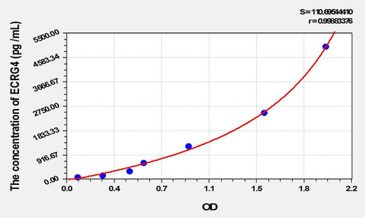 Human ECRG4(Esophageal Cancer Related Gene 4) ELISA Kit