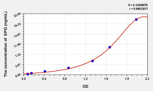 Human EPG(Epigen) ELISA Kit