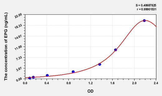 Human EPG(Epigen) Microsample ELISA Kit