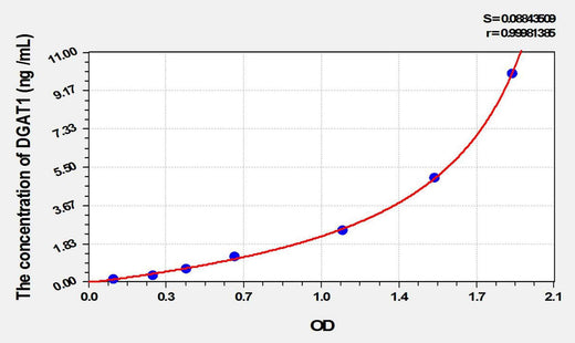 Mouse DGAT1(Diacylglycerol-O-Acyltransferase Homolog 1) ELISA Kit