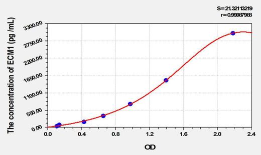 Mouse ECM1(Extracellular Matrix Protein 1) ELISA Kit