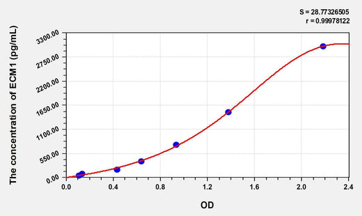 Mouse ECM1(Extracellular Matrix Protein 1) Microsample ELISA Kit