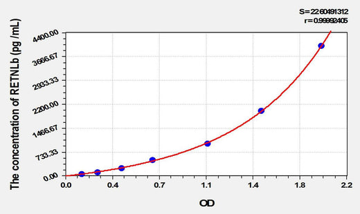 Human RETNLb(Resistin Like Beta) ELISA Kit