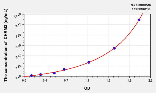 Rat CHRM2(Cholinergic Receptor, Muscarinic 2) ELISA Kit