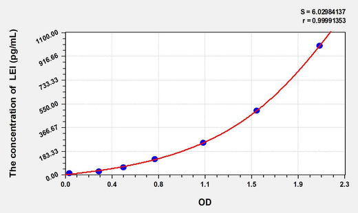 Mouse LEI(Leukocyte Elastase Inhibitor) ELISA Kit