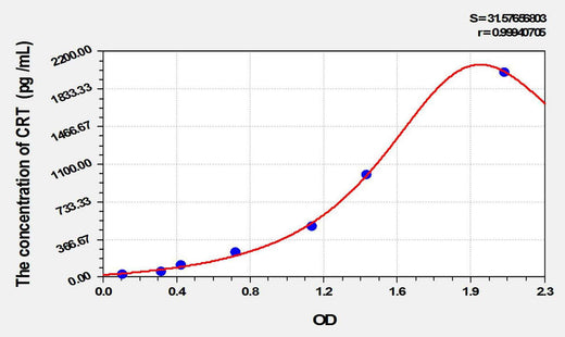 Rat CRT(Calreticulin) ELISA Kit