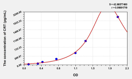 Rat CRT(Calreticulin) Microsample ELISA Kit