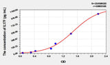 Rat IL17F(Interleukin 17F) ELISA Kit