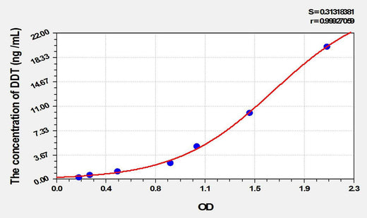 Mouse DDT(D-Dopachrome Tautomerase) ELISA Kit