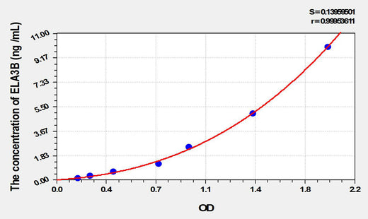 Rat ELA3B(Elastase 3B) ELISA Kit 96T*5