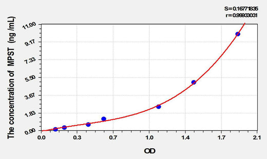 Mouse MPST(Mercaptopyruvate Sulfurtransferase) ELISA Kit