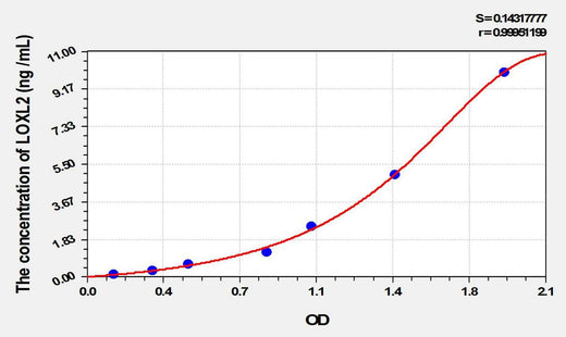 Rat LOXL2(Lysyl Oxidase Like Protein 2) ELISA Kit