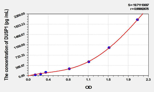 Mouse DUSP1(Dual Specificity Phosphatase 1) ELISA Kit