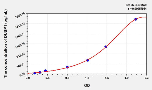 Mouse DUSP1(Dual Specificity Phosphatase 1) Microsample ELISA Kit