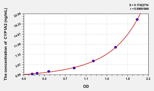 Rat CYP1A2(Cytochrome P450 1A2) ELISA Kit