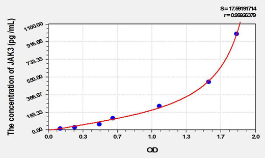 Rat JAK3(Janus Kinase 3) ELISA Kit