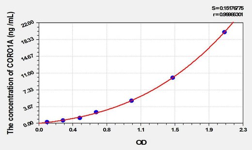 Rat CORO1A(Coronin 1A) ELISA Kit