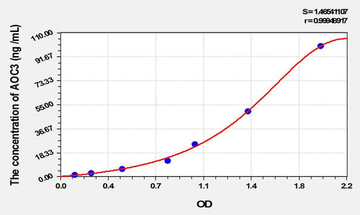 Mouse AOC3(Amine Oxidase, Copper Containing 3) ELISA Kit