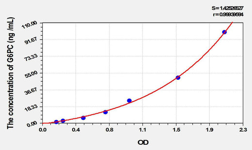Rat G6PC(Glucose-6-Phosphatase, Catalytic) ELISA Kit