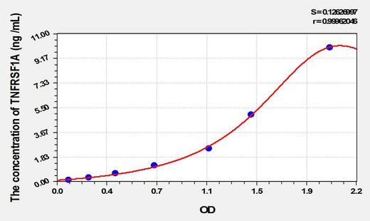Rat TNFRSF1A(Tumor Necrosis Factor Receptor Superfamily, Member 1A) ELISA Kit