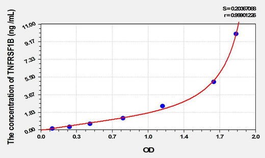Rat TNFRSF1B(Tumor Necrosis Factor Receptor Superfamily, Member 1B) ELISA Kit