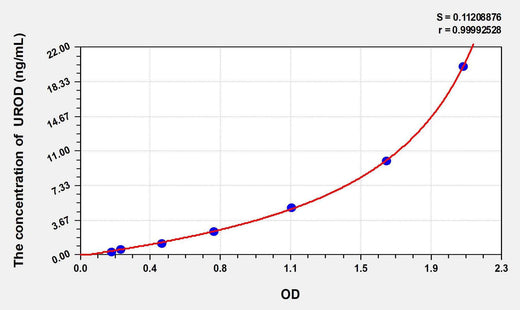 Rat UROD(Uroporphyrinogen Decarboxylase) ELISA Kit